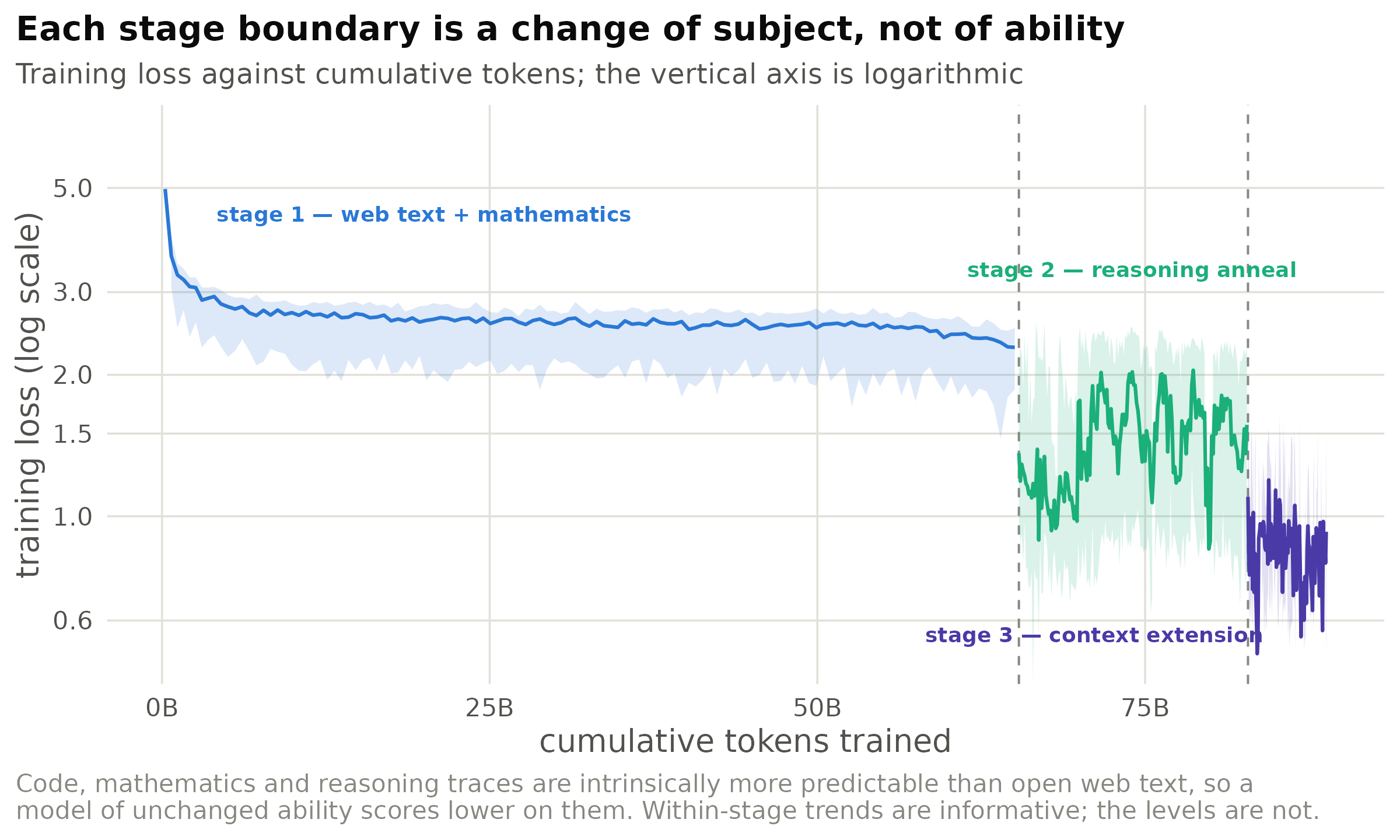 Median loss within each short window of the run; the band spans the 10th to 90th percentile inside
the window, which is a measure of how much consecutive batches differ from one another.